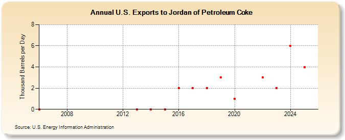 U.S. Exports to Jordan of Petroleum Coke (Thousand Barrels per Day)