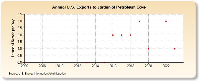 U.S. Exports to Jordan of Petroleum Coke (Thousand Barrels per Day)