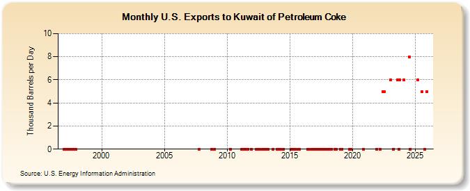 U.S. Exports to Kuwait of Petroleum Coke (Thousand Barrels per Day)