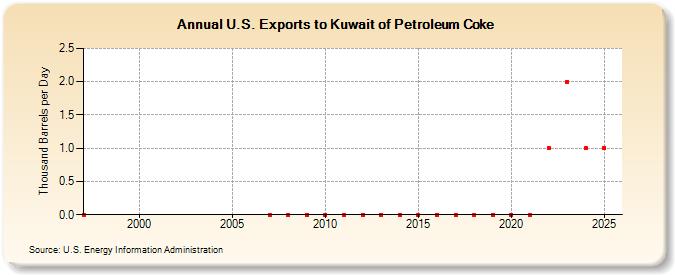 U.S. Exports to Kuwait of Petroleum Coke (Thousand Barrels per Day)
