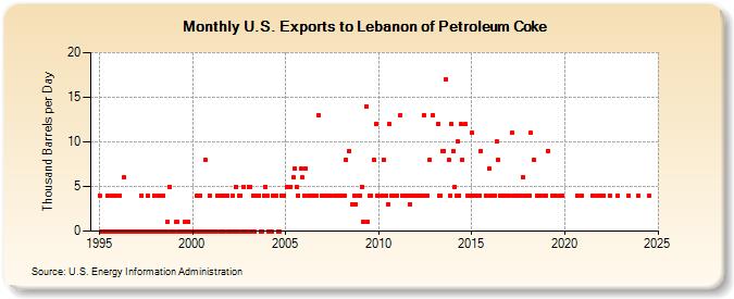 U.S. Exports to Lebanon of Petroleum Coke (Thousand Barrels per Day)