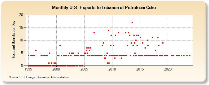 U.S. Exports to Lebanon of Petroleum Coke (Thousand Barrels per Day)