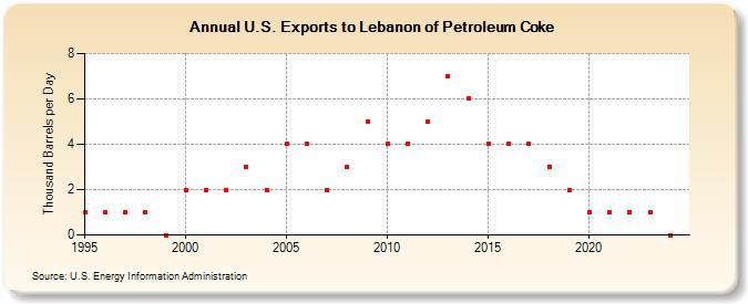 U.S. Exports to Lebanon of Petroleum Coke (Thousand Barrels per Day)