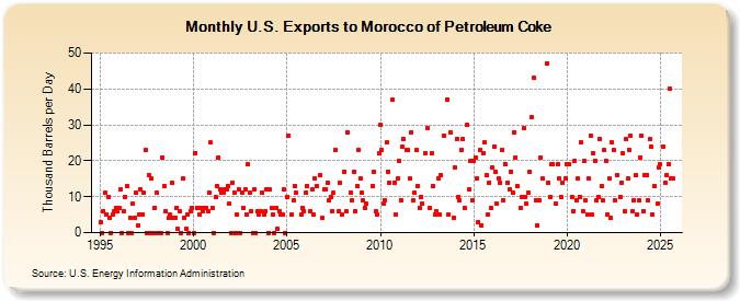 U.S. Exports to Morocco of Petroleum Coke (Thousand Barrels per Day)