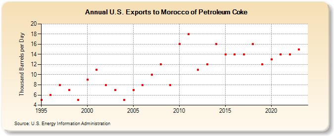 U.S. Exports to Morocco of Petroleum Coke (Thousand Barrels per Day)