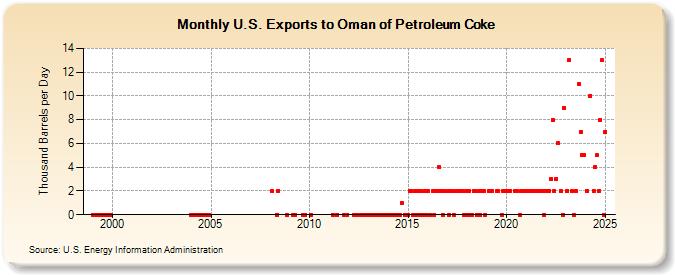 U.S. Exports to Oman of Petroleum Coke (Thousand Barrels per Day)