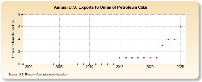 U.S. Exports to Oman of Petroleum Coke (Thousand Barrels per Day)