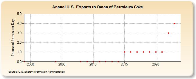 U.S. Exports to Oman of Petroleum Coke (Thousand Barrels per Day)
