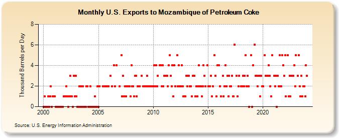 U.S. Exports to Mozambique of Petroleum Coke (Thousand Barrels per Day)