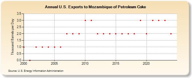 U.S. Exports to Mozambique of Petroleum Coke (Thousand Barrels per Day)