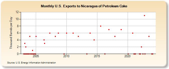 U.S. Exports to Nicaragua of Petroleum Coke (Thousand Barrels per Day)