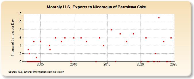 U.S. Exports to Nicaragua of Petroleum Coke (Thousand Barrels per Day)