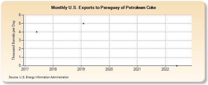 U.S. Exports to Paraguay of Petroleum Coke (Thousand Barrels per Day)