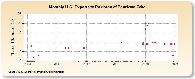 U.S. Exports to Pakistan of Petroleum Coke (Thousand Barrels per Day)