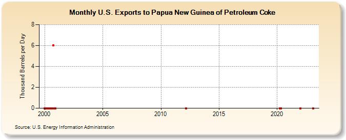 U.S. Exports to Papua New Guinea of Petroleum Coke (Thousand Barrels per Day)