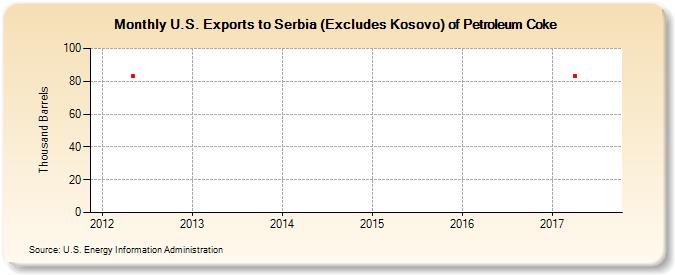 U.S. Exports to Serbia (Excludes Kosovo) of Petroleum Coke (Thousand Barrels)