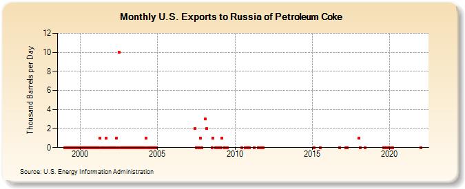 U.S. Exports to Russia of Petroleum Coke (Thousand Barrels per Day)