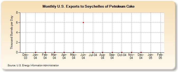 U.S. Exports to Seychelles of Petroleum Coke (Thousand Barrels per Day)