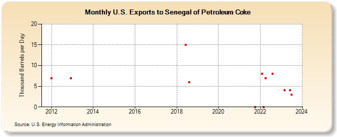 U.S. Exports to Senegal of Petroleum Coke (Thousand Barrels per Day)