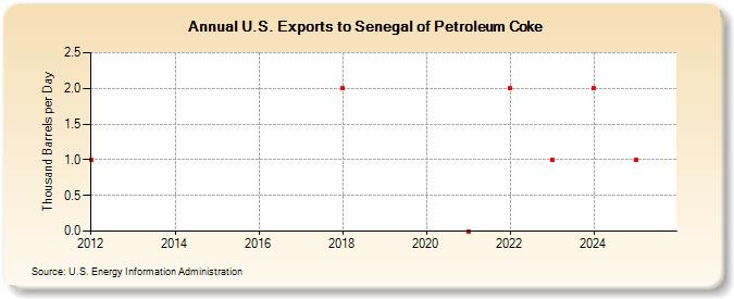 U.S. Exports to Senegal of Petroleum Coke (Thousand Barrels per Day)