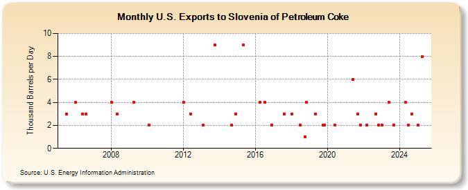 U.S. Exports to Slovenia of Petroleum Coke (Thousand Barrels per Day)