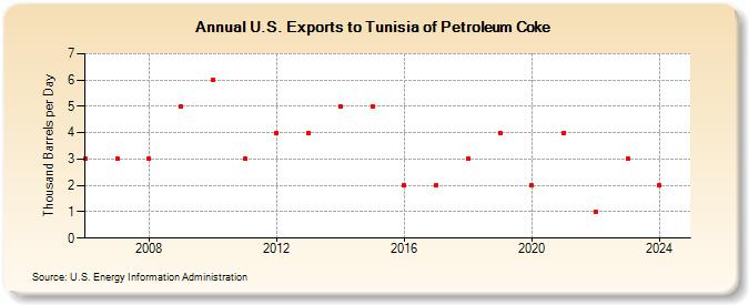 U.S. Exports to Tunisia of Petroleum Coke (Thousand Barrels per Day)