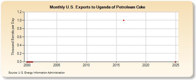 U.S. Exports to Uganda of Petroleum Coke (Thousand Barrels per Day)