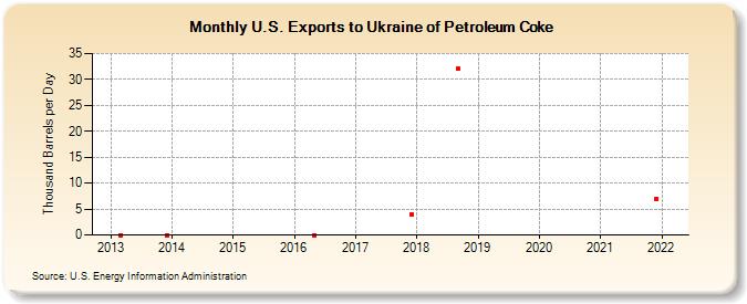 U.S. Exports to Ukraine of Petroleum Coke (Thousand Barrels per Day)
