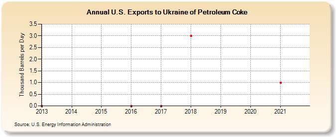 U.S. Exports to Ukraine of Petroleum Coke (Thousand Barrels per Day)