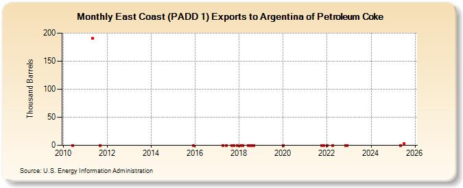 East Coast (PADD 1) Exports to Argentina of Petroleum Coke (Thousand Barrels)