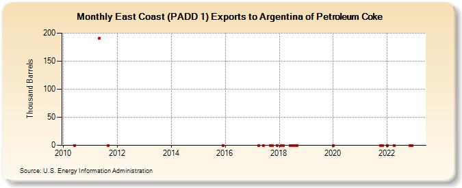East Coast (PADD 1) Exports to Argentina of Petroleum Coke (Thousand Barrels)