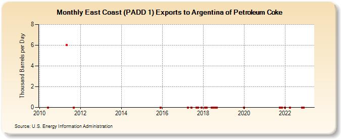 East Coast (PADD 1) Exports to Argentina of Petroleum Coke (Thousand Barrels per Day)