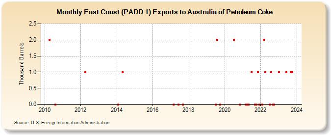 East Coast (PADD 1) Exports to Australia of Petroleum Coke (Thousand Barrels)