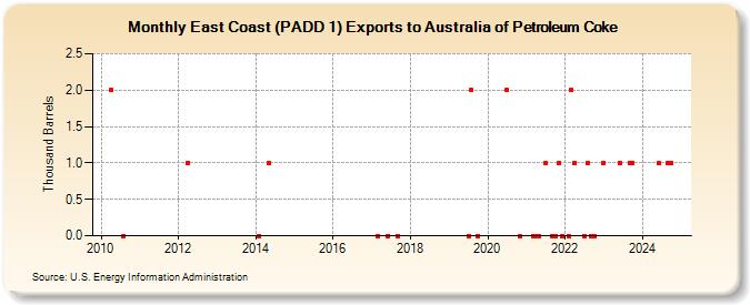 East Coast (PADD 1) Exports to Australia of Petroleum Coke (Thousand Barrels)