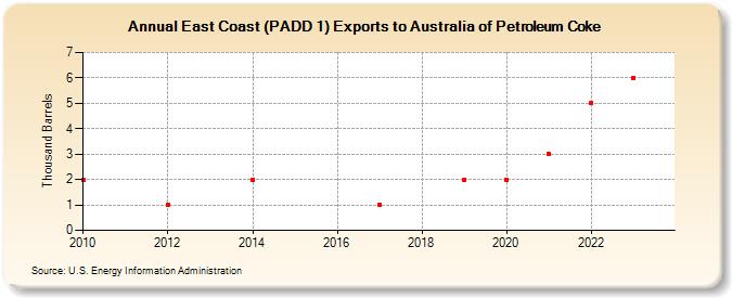 East Coast (PADD 1) Exports to Australia of Petroleum Coke (Thousand Barrels)