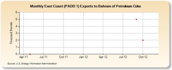 East Coast (PADD 1) Exports to Bahrain of Petroleum Coke (Thousand Barrels)