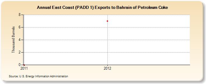 East Coast (PADD 1) Exports to Bahrain of Petroleum Coke (Thousand Barrels)