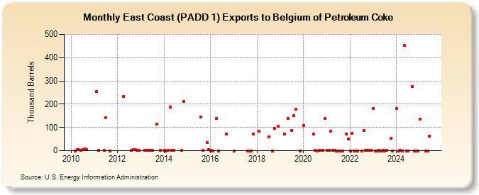 East Coast (PADD 1) Exports to Belgium of Petroleum Coke (Thousand Barrels)