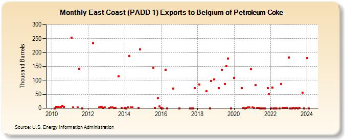East Coast (PADD 1) Exports to Belgium of Petroleum Coke (Thousand Barrels)