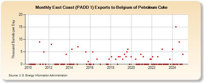 East Coast (PADD 1) Exports to Belgium of Petroleum Coke (Thousand Barrels per Day)