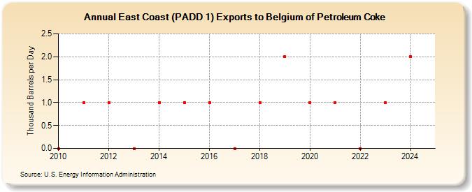 East Coast (PADD 1) Exports to Belgium of Petroleum Coke (Thousand Barrels per Day)