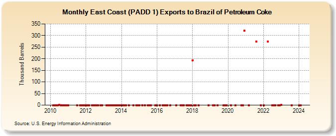 East Coast (PADD 1) Exports to Brazil of Petroleum Coke (Thousand Barrels)