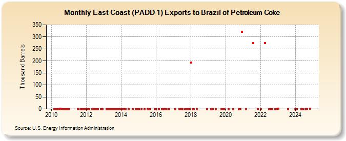 East Coast (PADD 1) Exports to Brazil of Petroleum Coke (Thousand Barrels)