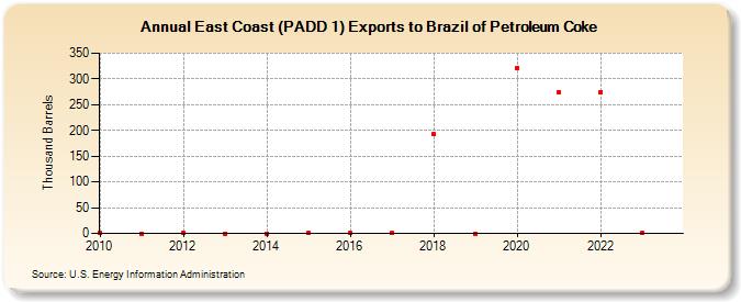 East Coast (PADD 1) Exports to Brazil of Petroleum Coke (Thousand Barrels)