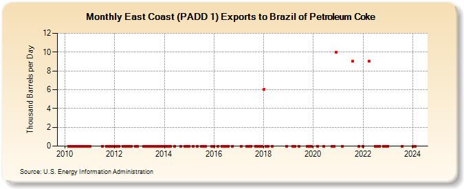 East Coast (PADD 1) Exports to Brazil of Petroleum Coke (Thousand Barrels per Day)