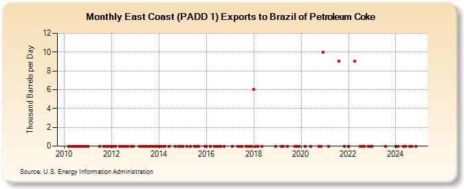 East Coast (PADD 1) Exports to Brazil of Petroleum Coke (Thousand Barrels per Day)