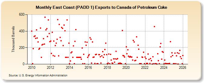 East Coast (PADD 1) Exports to Canada of Petroleum Coke (Thousand Barrels)