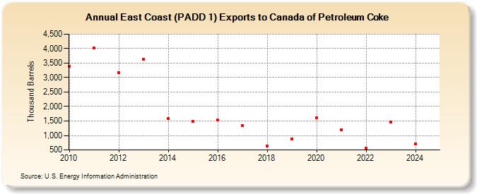 East Coast (PADD 1) Exports to Canada of Petroleum Coke (Thousand Barrels)