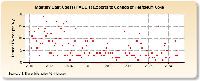 East Coast (PADD 1) Exports to Canada of Petroleum Coke (Thousand Barrels per Day)