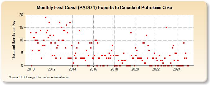 East Coast (PADD 1) Exports to Canada of Petroleum Coke (Thousand Barrels per Day)